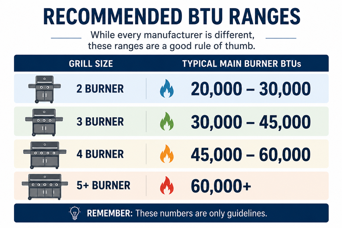 Chart of recommended gas grill BTU ranges by burner count: 2-burner 20,000-30,000, 3-burner 30,000-45,000, 4-burner 45,000-60,000, 5-plus burner 60,000+.