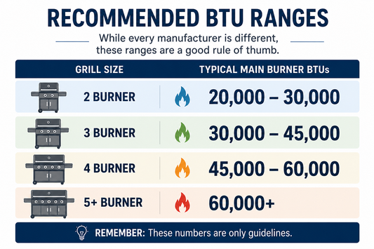 Chart of recommended gas grill BTU ranges by burner count: 2-burner 20,000-30,000, 3-burner 30,000-45,000, 4-burner 45,000-60,000, 5-plus burner 60,000+.