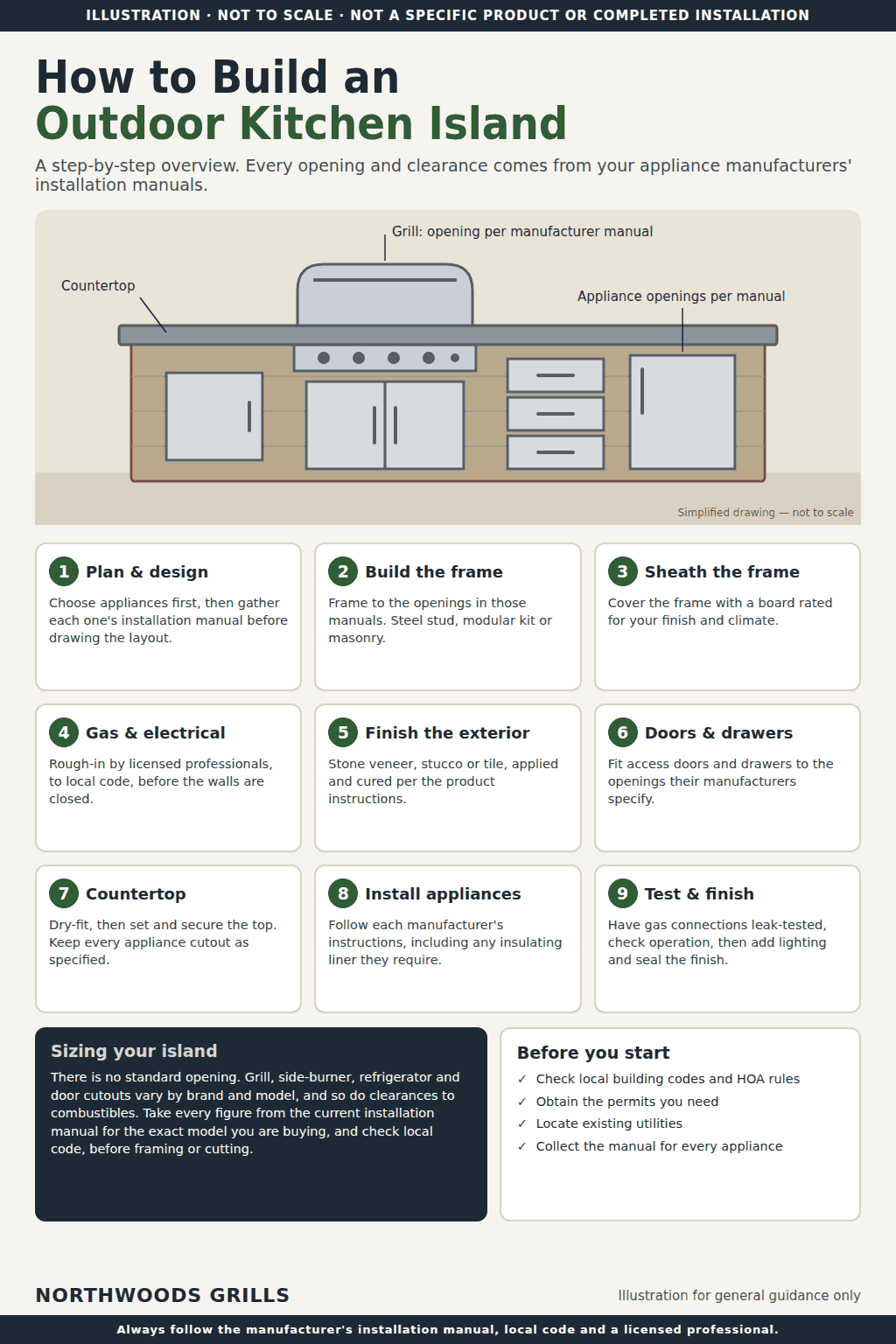 Illustration of a generic outdoor kitchen island with a grill, access doors, drawers and a refrigerator, with nine build steps from planning to final testing. Not to scale; openings come from each manufacturer's installation manual.